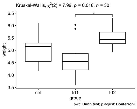 kruskal test from r stats package|kruskal wallis pairwise.